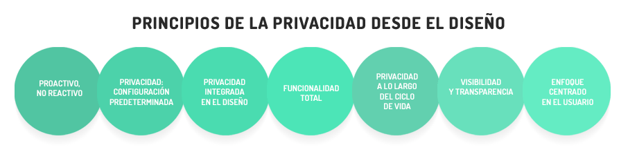 Principios de la privacidad desde el diseño